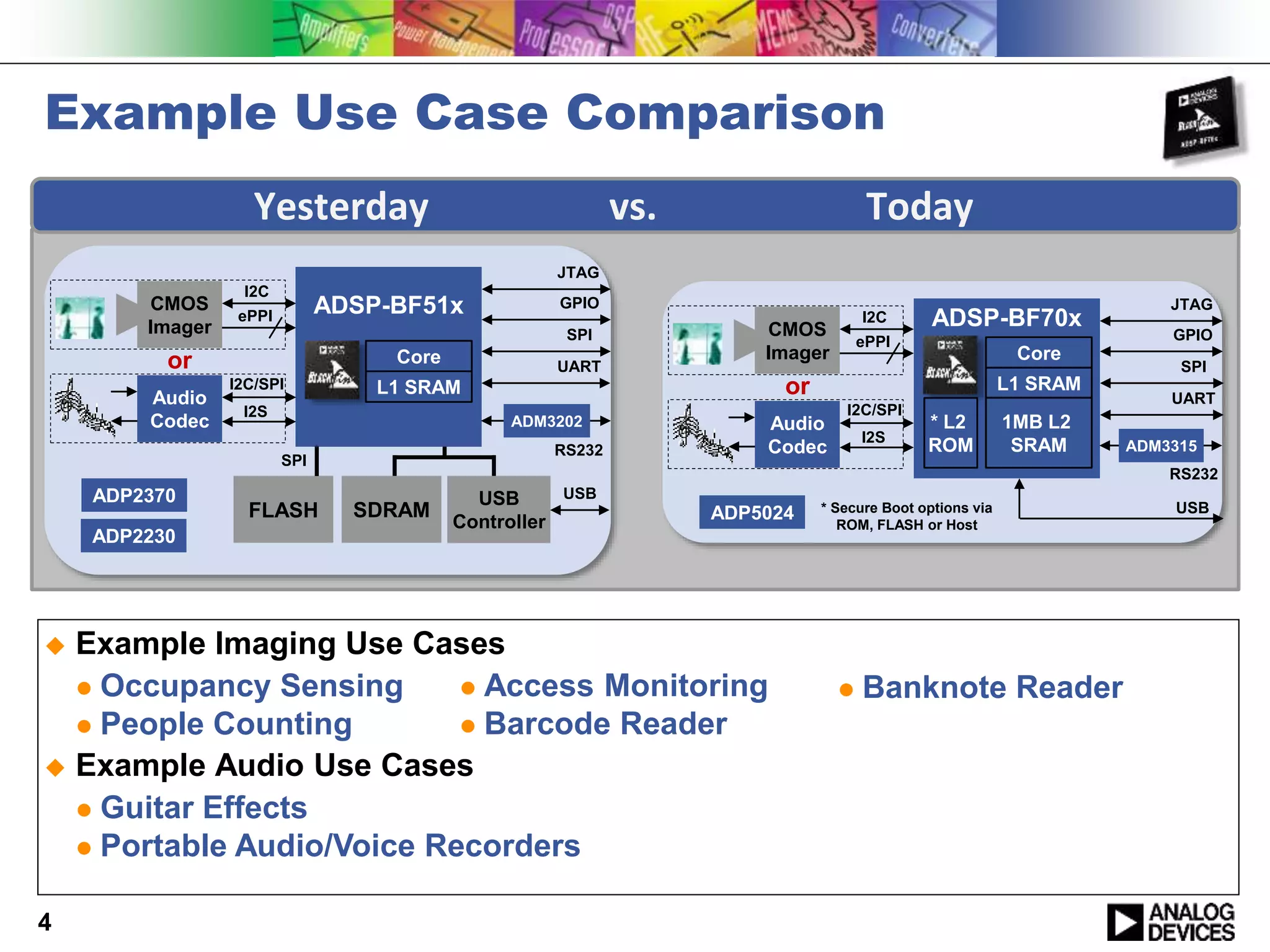 Example Use Case Comparison
 Example Imaging Use Cases
 Occupancy Sensing
 People Counting
 Example Audio Use Cases
 Guitar Effects
 Portable Audio/Voice Recorders
4
Yesterday vs. Today
ADSP-BF70x
Core
L1 SRAMor
ePPI
I2C
Audio
Codec
I2S
I2C/SPI
CMOS
Imager
ADP5024
ADM3315
RS232
JTAG
GPIO
SPI
UART
USB
1MB L2
SRAM
* L2
ROM
* Secure Boot options via
ROM, FLASH or Host
 Access Monitoring
 Barcode Reader
 Banknote Reader
ADSP-BF51x
ADP2370
ADP2230
ADM3202
RS232
JTAG
GPIO
SPI
UART
SDRAM
USB
Controller
USB
Core
L1 SRAM
FLASH
SPI
or
ePPI
I2C
Audio
Codec
I2S
I2C/SPI
CMOS
Imager
 