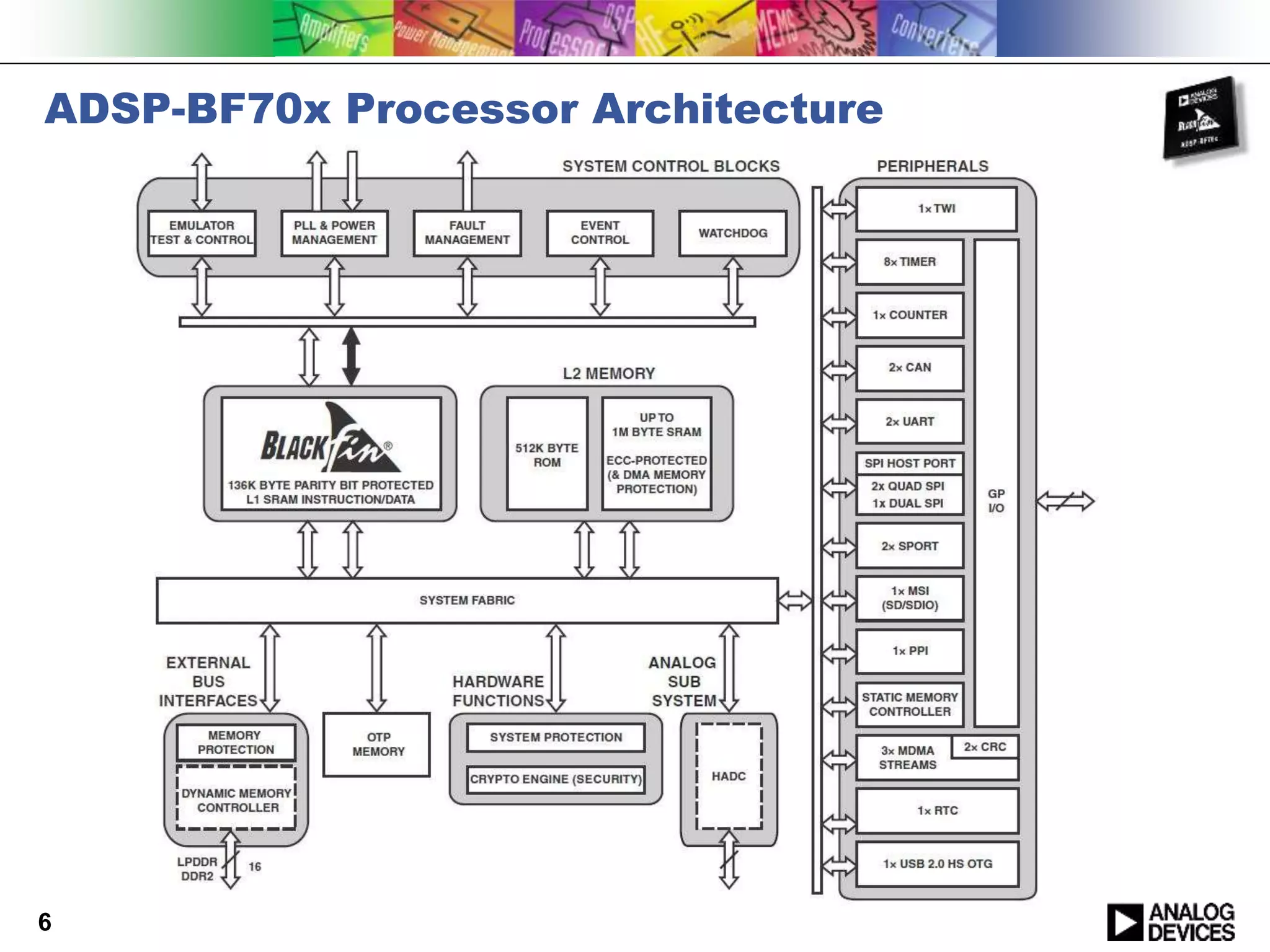 ADSP-BF70x Processor Architecture
6
 