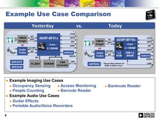 Example Use Case Comparison
 Example Imaging Use Cases
 Occupancy Sensing
 People Counting
 Example Audio Use Cases
 Guitar Effects
 Portable Audio/Voice Recorders
4
Yesterday vs. Today
ADSP-BF70x
Core
L1 SRAMor
ePPI
I2C
Audio
Codec
I2S
I2C/SPI
CMOS
Imager
ADP5024
ADM3315
RS232
JTAG
GPIO
SPI
UART
USB
1MB L2
SRAM
* L2
ROM
* Secure Boot options via
ROM, FLASH or Host
 Access Monitoring
 Barcode Reader
 Banknote Reader
ADSP-BF51x
ADP2370
ADP2230
ADM3202
RS232
JTAG
GPIO
SPI
UART
SDRAM
USB
Controller
USB
Core
L1 SRAM
FLASH
SPI
or
ePPI
I2C
Audio
Codec
I2S
I2C/SPI
CMOS
Imager
 