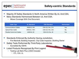 8
Safety-centric Standards
 Majority Of Safety Standards In North America Written By UL And CSA.
 Many Standards Harmonized Between UL And CSA.
– Allows Coverage With One Document.
 Standards Enforced By Authority Having Jurisdiction.
– Fire Marshall, Building Inspector, City Code Inspector, Building Owner
 Safety Tests Performed By Third-Party Laboratories
– Accredited By OSHA
 Listed Products Recognized By Print Legend
– Testing Lab Mark Plus LOGO Included
• ETL, CSA, UL
Cable Type UL Standard CSA Standard Harmonized
Communications Cables ANSI/UL 444 CSA 22.2 No. 214 Yes
Optical Fiber Cable ANSI/UL 1651 CSA 22.2 No. 232 No
Flexible Cords And Cables ANSI/UL 62 CSA 22.2 No. 49 Yes
 