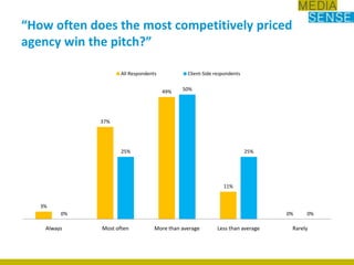 “How often does the most competitively priced agency win the pitch?”