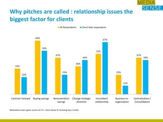 Motivations were given scores of 1-6 : chart shows % receiving top 2 marksWhy pitches are called : relationship issues the biggest factor for clients