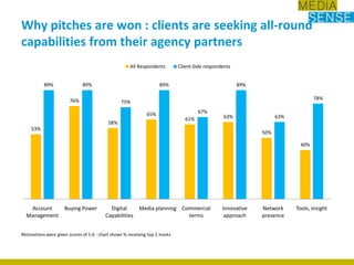 Why pitches are won : clients are seeking all-round capabilities from their agency partnersMotivations were given scores of 1-6 : chart shows % receiving top 2 marks