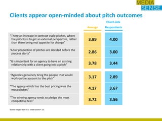 Clients appear open-minded about pitch outcomesAverageClient-side Respondents“There an increase in contract-cycle pitches, where the priority is to get an external perspective, rather than there being real appetite for change”3.894.00“A fair proportion of pitches are decided before the process starts”2.863.00“It is important for an agency to have an existing relationship with a client going into a pitch”3.783.44 “Agencies genuinely bring the people that would work on the account to the pitch”3.172.89“The agency which has the best pricing wins the most pitches”4.173.67“The winning agency tends to pledge the most competitive fees”3.723.56Scores ranged from 1-6 : mean score = 3.5