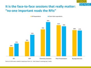 It is the face-to-face sessions that really matter: “no-one important reads the RFIs”Parts of a Pitch were ranked in importance from 1-6 : chart shows % receiving top 2 marks