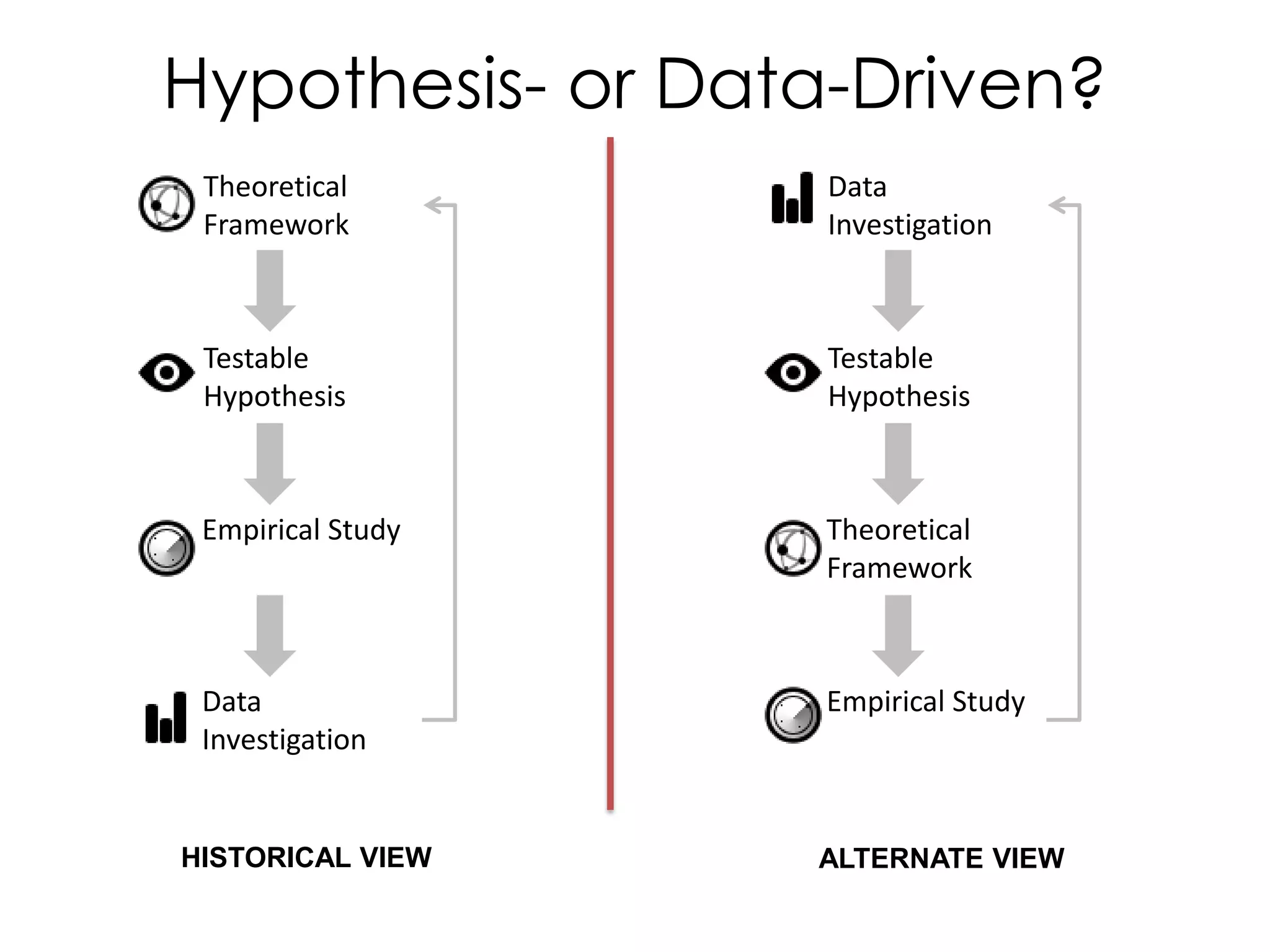 Hypothesis- or Data-Driven?
 Theoretical       Data
 Framework         Investigation



 Testable          Testable
 Hypothesis        Hypothesis



 Empirical Study   Theoretical
                   Framework



 Data              Empirical Study
 Investigation


HISTORICAL VIEW    ALTERNATE VIEW
 