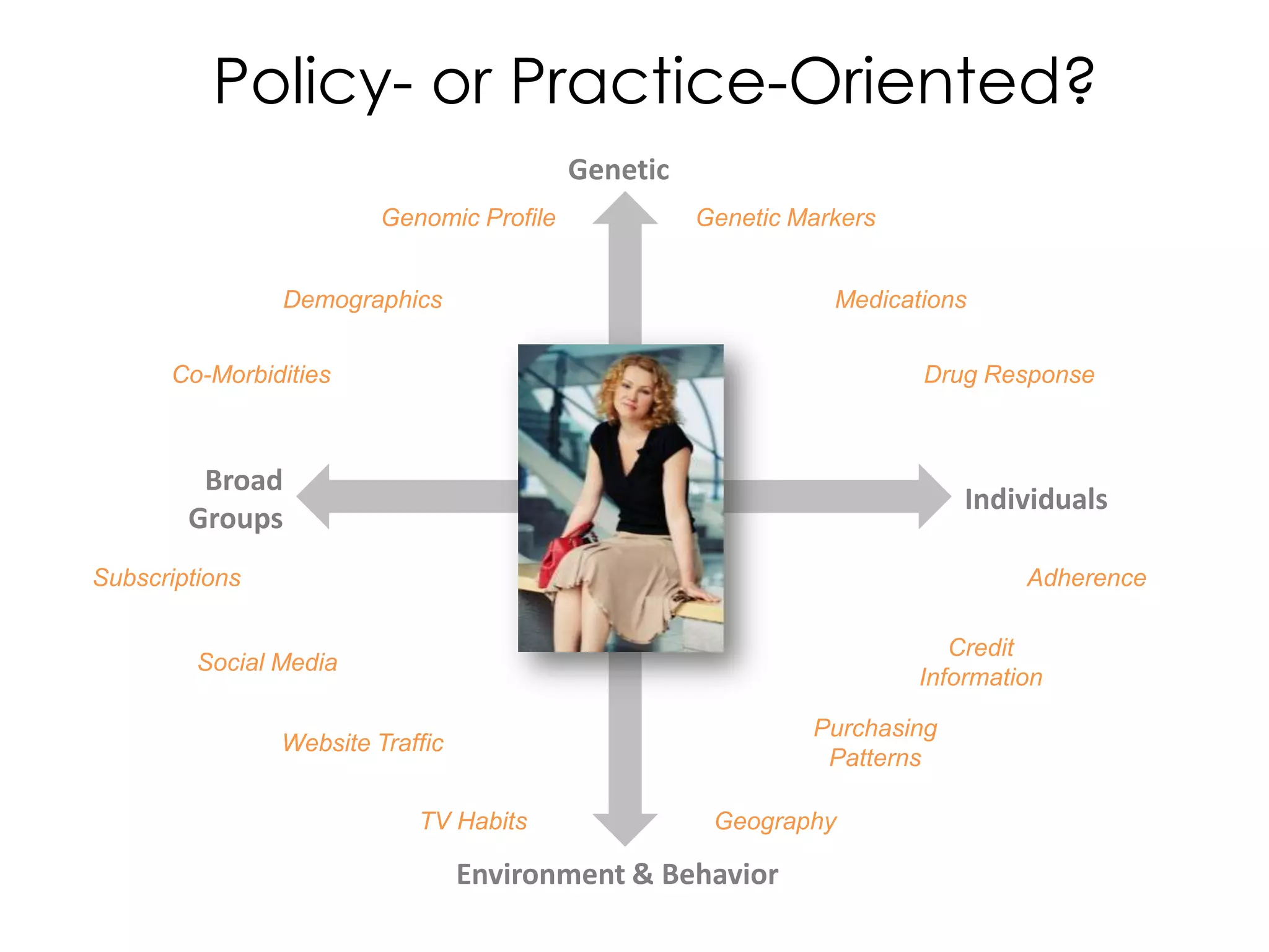 Policy- or Practice-Oriented?
                                           Genetic
                         Genomic Profile             Genetic Markers


                Demographics                                    Medications


      Co-Morbidities                                                   Drug Response



         Broad
                                                                           Individuals
        Groups
Subscriptions                                                                   Adherence

                                                                          Credit
         Social Media
                                                                       Information

                                                              Purchasing
                Website Traffic
                                                               Patterns

                            TV Habits                 Geography

                                  Environment & Behavior
 