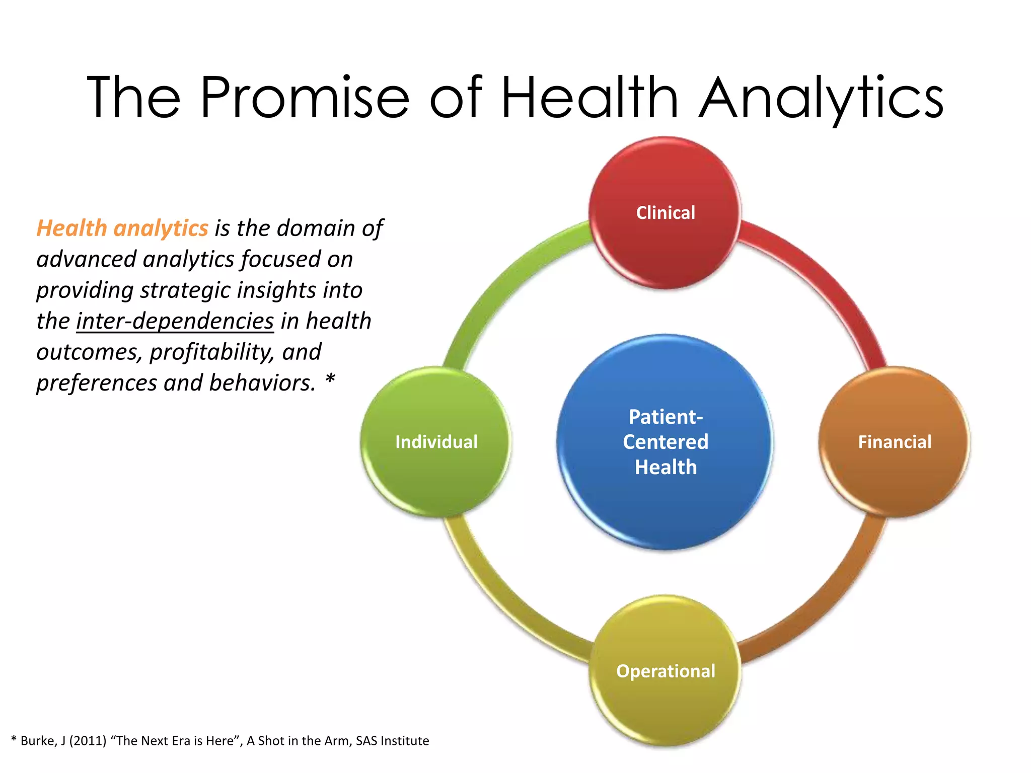 The Promise of Health Analytics
                                                                                  Clinical
    Health analytics is the domain of
    advanced analytics focused on
    providing strategic insights into
    the inter-dependencies in health
    outcomes, profitability, and
    preferences and behaviors. *
                                                                                Patient-
                                                                   Individual   Centered      Financial
                                                                                 Health




                                                                                Operational


* Burke, J (2011) “The Next Era is Here”, A Shot in the Arm, SAS Institute
 