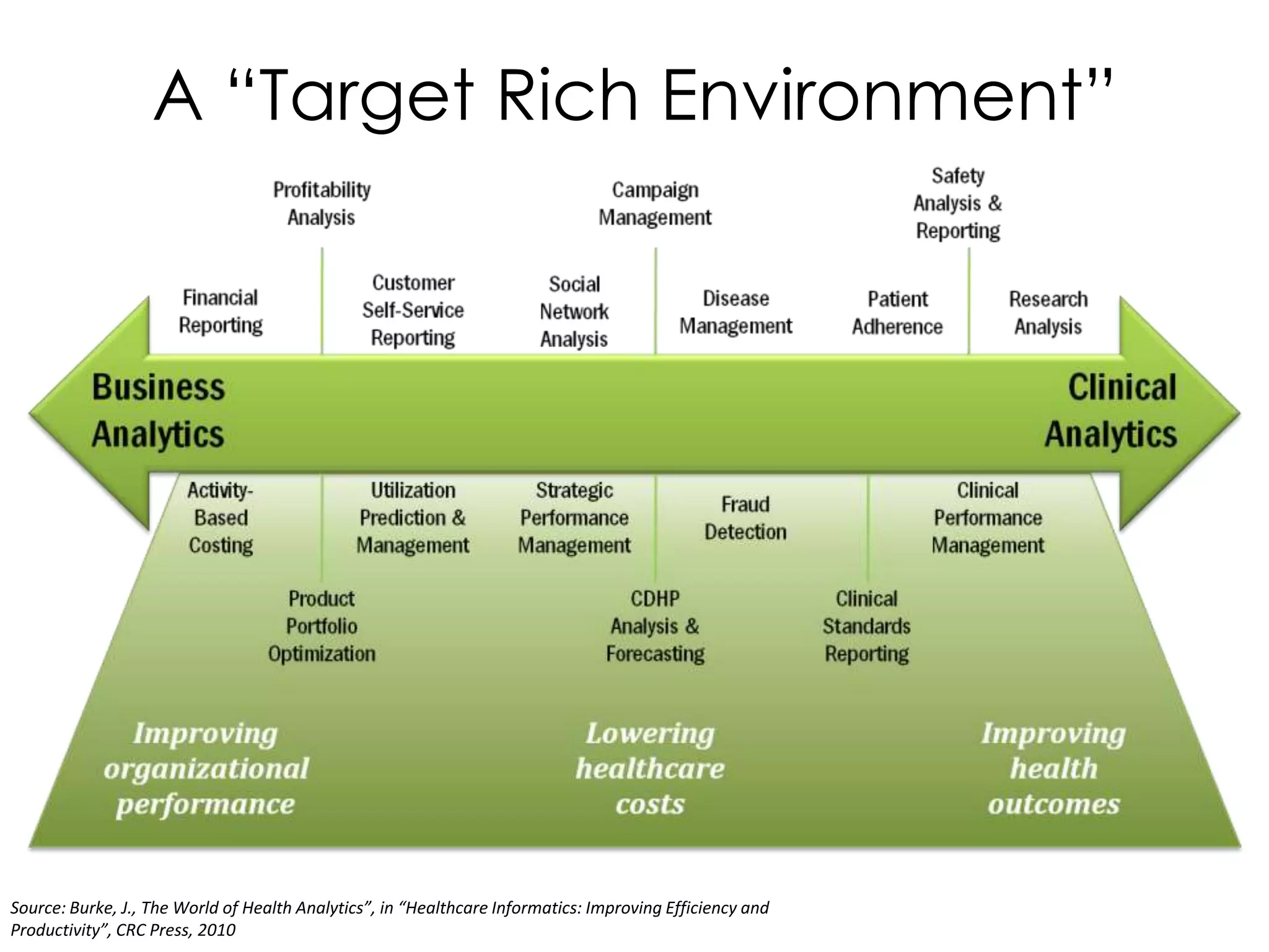 A “Target Rich Environment”




Source: Burke, J., The World of Health Analytics”, in “Healthcare Informatics: Improving Efficiency and
Productivity”, CRC Press, 2010
 