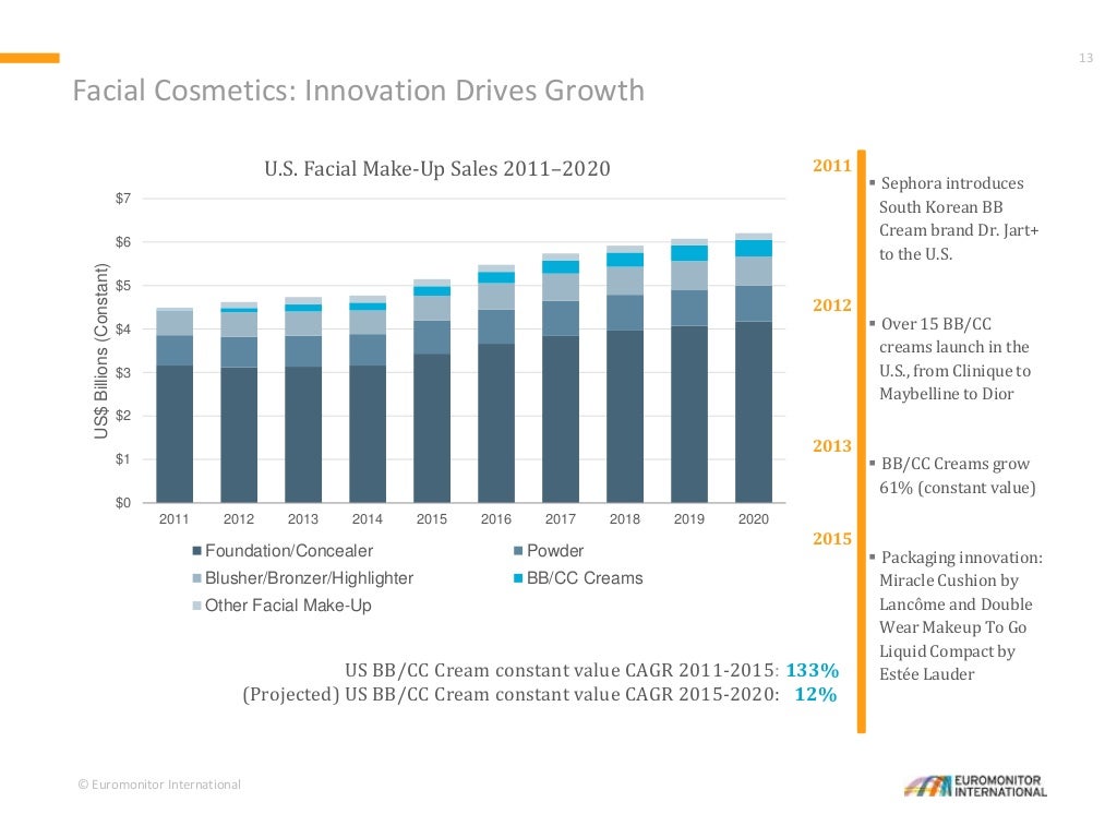 Beauty and Personal Care Industry Trends and Future Prospects for The…