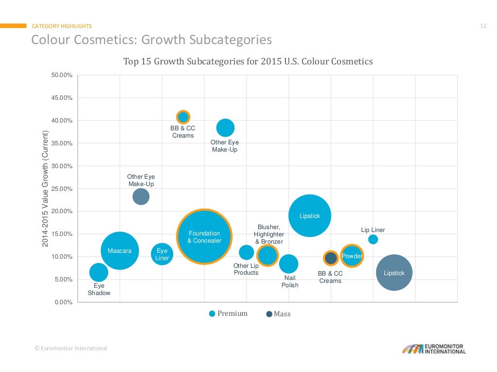 Beauty and Personal Care Industry Trends and Future Prospects for The…