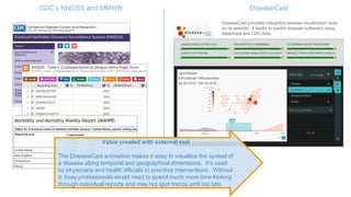DiseaseCast provides interactive disease visualization tools
on its website. It seeks to predict disease outbreaks using
state/local and CDC data.
CDC’s NNDSS and MMWR DiseaseCast
Value created with external tool
The DiseaseCast animation makes it easy to visualize the spread of
a disease along temporal and geographical dimensions. It’s used
by physicians and health officials to prioritize interventions. Without
it, busy professionals would need to spend much more time looking
through individual reports and may not spot trends until too late.
 