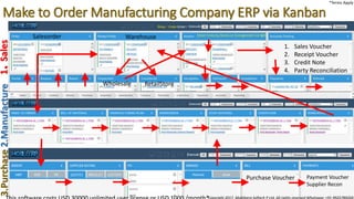 Make to Order Manufacturing Company ERP via Kanban
1.Sales3.Purchase2.Manufacture
Direct Entry by Stores or Consignment via POS
Wholesale
Warehouse
RetailStore
Salesorder
1. Sales Voucher
2. Receipt Voucher
3. Credit Note
4. Party Reconciliation
Purchase Voucher Payment Voucher
Supplier Recon
*Terms Apply
 