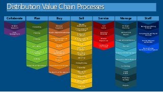 Distribution Value Chain Processes
Collaborate

Plan

Buy

Market
Research

Forecasting

Manage
Suppliers

Item
Management

Planning

Supplier Negotiations/Bidding

Stocking

Purchase Contracts and
Agreements

Availability

Purchase
Requests

Alternate Products
Planning

Purchase Order
Management

Visibility

Process
Payments

Sell
Manage
Opportunities
Cross-Sell/Up-Sell
/Commissions
Quotations
and Pricing
Sales Contracts and
Agreements
Receiving
Inspection/
Disposition
Warehouse
Operations
Allocations

Service

Manage

Staff

Call
Center

Strategic
Planning

Recruiting and Hiring
Processes

Returned
Materials

Account and
Report

Compensation and Payroll
Activities

Returns
Dispositions

Financial Consolidations

Field Service
and Supply

Finances

Treasury and Banking Assets

Information Assets (Content)

Picking/Packing

Other Direct Operations

Promotions and Rebates
Traceability

Catalog/Price Management

Shipping and
Exports
Transportation
Billing and Process
Receivables
Marketing

Technology
Fixed
Assets
Property/
Facilities
Projects

Human Resources
and Benefits
Process Change
and Personal Development

 