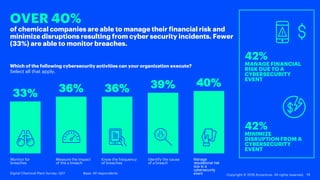 33% 36% 36% 39% 40%
15
Which of the following cybersecurity activities can your organization execute?
Select all that appl...