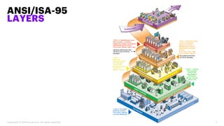 ANSI/ISA-95
LAYERS
Copyright © 2019 Accenture. All rights reserved. 7
 