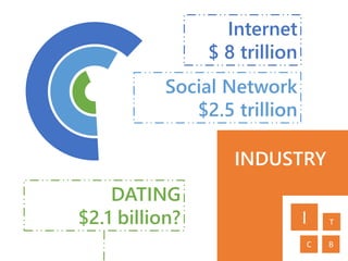 INDUSTRY
Internet
$ 8 trillion
Social Network
$2.5 trillion
DATING
$2.1 billion? I T
C B
 