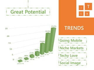 TRENDS
Great Potential
Going Mobile
Techy Love
Niche Markets
Social Image
TI
C B
 