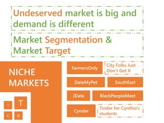 NICHE
MARKETS
Market Segmentation &
Market Target
Undeserved market is big and
demand is different
City Folks Just
Don’t Get It
FarmersOnly
SouthEast
BlackPeopleMeet
DateMyPet
JDate
Cynder
Tinder for Cynthia’s
students
TI
C B
 