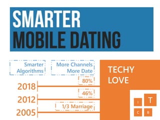 TECHY
LOVE
Smarter
Algorithms
More Channels
More Date
1/3 Marriage
2018
2012
2005
46%
80%
TI
C B
 