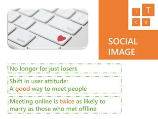 SOCIAL
IMAGE
No longer for just losers
Shift in user attitude:
A good way to meet people
Meeting online is twice as likely to
marry as those who met offline
TI
C B
 