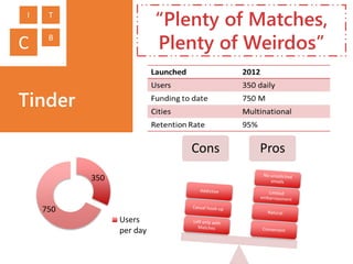 Tinder
“Plenty of Matches,
Plenty of Weirdos”
350
750
Users
per day
Cons Pros
C
I T
B
 