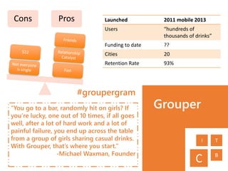 Grouper“You go to a bar, randomly hit on girls? If
you’re lucky, one out of 10 times, if all goes
well, after a lot of hard work and a lot of
painful failure, you end up across the table
from a group of girls sharing casual drinks.
With Grouper, that’s where you start.”
-Michael Waxman, Founder
Launched 2011 mobile 2013
Users “hundreds of
thousands of drinks”
Funding to date ??
Cities 20
Retention Rate 93%
Cons Pros
#groupergram
C
I T
B
 