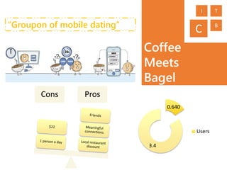 Coffee
Meets
Bagel
“Groupon of mobile dating”
Cons Pros
0.640
3.4
Users
C
I T
B
 