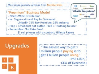 Upgrades
“Freemium” Business Model
- Needs Wide Distribution
- Ie : Skype calls and Pay for Voicemail
LinkedIn 75% Rev Premium, 25% Adverts
- Free = Emotional hot button Free = “nothing to lose”
- Remember: Not Fake Free!
$1 cell phones with a contract, Gillette Razors
“The easiest way to get 1
million people paying is to
get 1 billion people using,”
-Phil Libin,
CEO of Evernote
Most Apps generate revenue from Memberships
B
I T
C
 