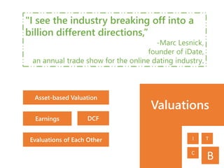 Valuations
"I see the industry breaking off into a
billion different directions,”
-Marc Lesnick,
founder of iDate,
an annual trade show for the online dating industry.
Earnings
Evaluations of Each Other
Asset-based Valuation
DCF
B
I T
C
 