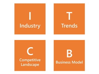 I
Industry
T
Trends
C
Competitive
Landscape
B
Business Model
 