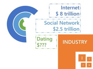 INDUSTRY
Internet
$ 8 trillion
Social Network
$2.5 trillion
Dating
$???
I T
C B
 