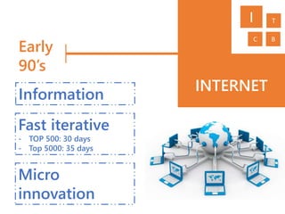 INTERNET
Early
90’s
Fast iterative
- TOP 500: 30 days
- Top 5000: 35 days
Micro
innovation
Information
I T
C B
 