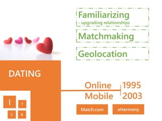 DATING
1995
2003
Matchmaking
Familiarizing
- upgrading relationships
Geolocation
I T
C B
Online
Mobile
Match.com eHarmony
 