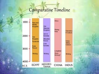 Comparative Timeline
 