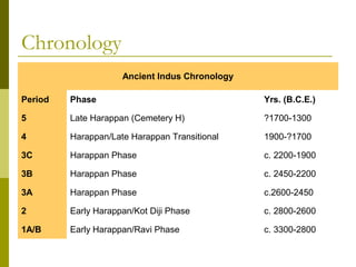 Chronology
Ancient Indus Chronology
Period Phase Yrs. (B.C.E.)
5 Late Harappan (Cemetery H) ?1700-1300
4 Harappan/Late Harappan Transitional 1900-?1700
3C Harappan Phase c. 2200-1900
3B Harappan Phase c. 2450-2200
3A Harappan Phase c.2600-2450
2 Early Harappan/Kot Diji Phase c. 2800-2600
1A/B Early Harappan/Ravi Phase c. 3300-2800
 
