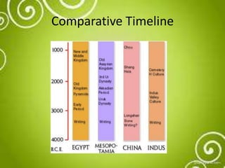 Comparative Timeline

 