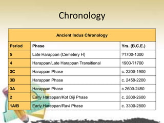 Chronology
Ancient Indus Chronology
Period

Phase

Yrs. (B.C.E.)

5

Late Harappan (Cemetery H)

?1700-1300

4

Harappan/Late Harappan Transitional

1900-?1700

3C

Harappan Phase

c. 2200-1900

3B

Harappan Phase

c. 2450-2200

3A

Harappan Phase

c.2600-2450

2

Early Harappan/Kot Diji Phase

c. 2800-2600

1A/B

Early Harappan/Ravi Phase

c. 3300-2800

 