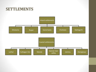 SETTLEMENTS
Inland settlements
Dholavira Rupar Ganeriwala Cholistan Rakhigarhi
Coastal settlements
Lothal Sutkagan Dor Manda
Gomal river
valley
Jammu Alamgirpur
 