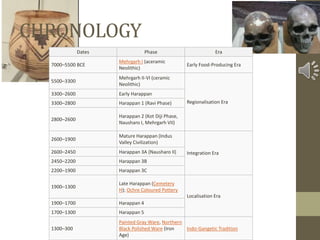 CHRONOLOGY
Dates Phase Era
7000–5500 BCE
Mehrgarh I (aceramic
Neolithic)
Early Food-Producing Era
5500–3300
Mehrgarh II-VI (ceramic
Neolithic)
Regionalisation Era
3300–2600 Early Harappan
3300–2800 Harappan 1 (Ravi Phase)
2800–2600
Harappan 2 (Kot Diji Phase,
Nausharo I, Mehrgarh VII)
2600–1900
Mature Harappan (Indus
Valley Civilization)
Integration Era2600–2450 Harappan 3A (Nausharo II)
2450–2200 Harappan 3B
2200–1900 Harappan 3C
1900–1300
Late Harappan (Cemetery
H); Ochre Coloured Pottery
Localisation Era
1900–1700 Harappan 4
1700–1300 Harappan 5
1300–300
Painted Gray Ware, Northern
Black Polished Ware (Iron
Age)
Indo-Gangetic Tradition
 
