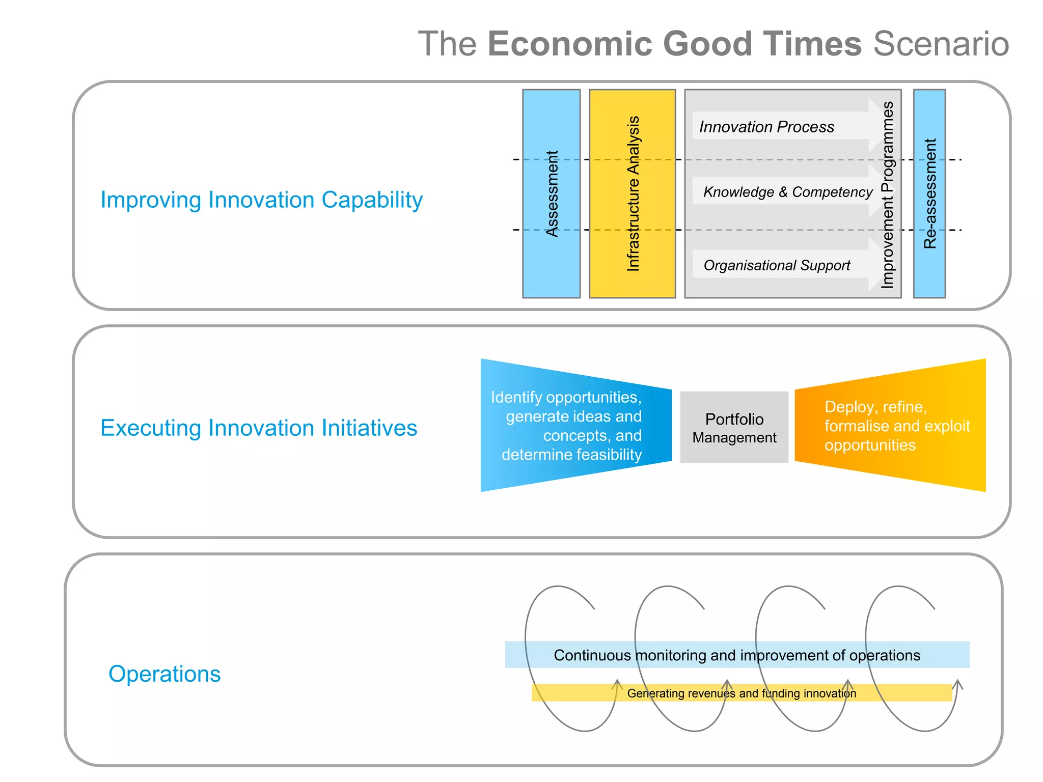 Innovation In The Downturn