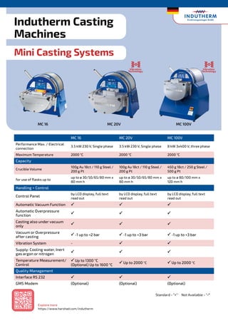Indutherm Casting
Machines
CASTING & MELTING MACHINES
Indutherm Casting
Machines
MC 16 MC 20V MC 100V
Performance Max. / Electrical
connection
3.5 kW 230 V, Single phase 3.5 kW 230 V, Single phase 8 kW 3x400 V, three phase
Maximum Temperature 2000 °C 2000 °C 2000 °C
Capacity
Crucible Volume
100g Au 18ct / 110 g Steel /
200 g Pt
100g Au 18ct / 110 g Steel /
200 g Pt
450 g 18ct / 250 g Steel /
500 g Pt
for use of flasks up to
up to ø 30/50/65/80 mm x
80 mm h
up to ø 30/50/65/80 mm x
80 mm h
up to ø 80/100 mm x
120 mm h
Handling + Control
Control Panel
by LCD display, full text
read out
by LCD display, full text
read out
by LCD display, full text
read out
Automatic Vacuum Function 
 
 

Automatic Overpressure
function 
 
 

Casting also under vacuum
only 
 
 

Vacuum or Overpressure
after casting 
 -1 up to +2 bar 
 -1 up to +3 bar 
 -1 up to +3 bar
Vibration System - 
 

Supply: Cooling water, Inert
gas argon or nitrogen 
 
 

Temperature Measurement/
Control

 Up to 1300 °C
(Optional) Up to 1600 °C

 Up to 2000 °C 
 Up to 2000 °C
Quality Management
Interface RS 232 
 
 

GMS Modem (Optional) (Optional) (Optional)
Mini Casting Systems
MC 16 MC 20V MC 100V
Standard - ”
" Not Available - “-”
Vibration
Technology
Vibration
Technology
Explore more
https://www.harshad.com/indutherm
 