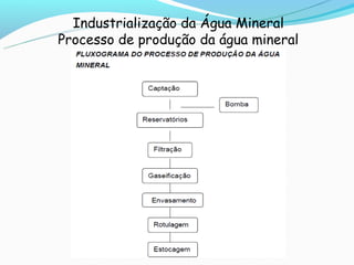 Industrialização da Água Mineral
Processo de produção da água mineral
 