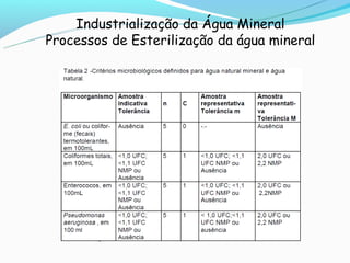 Industrialização da Água Mineral
Processos de Esterilização da água mineral
 