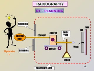 Industrial Radiography & Safety to be taken care | PPT
