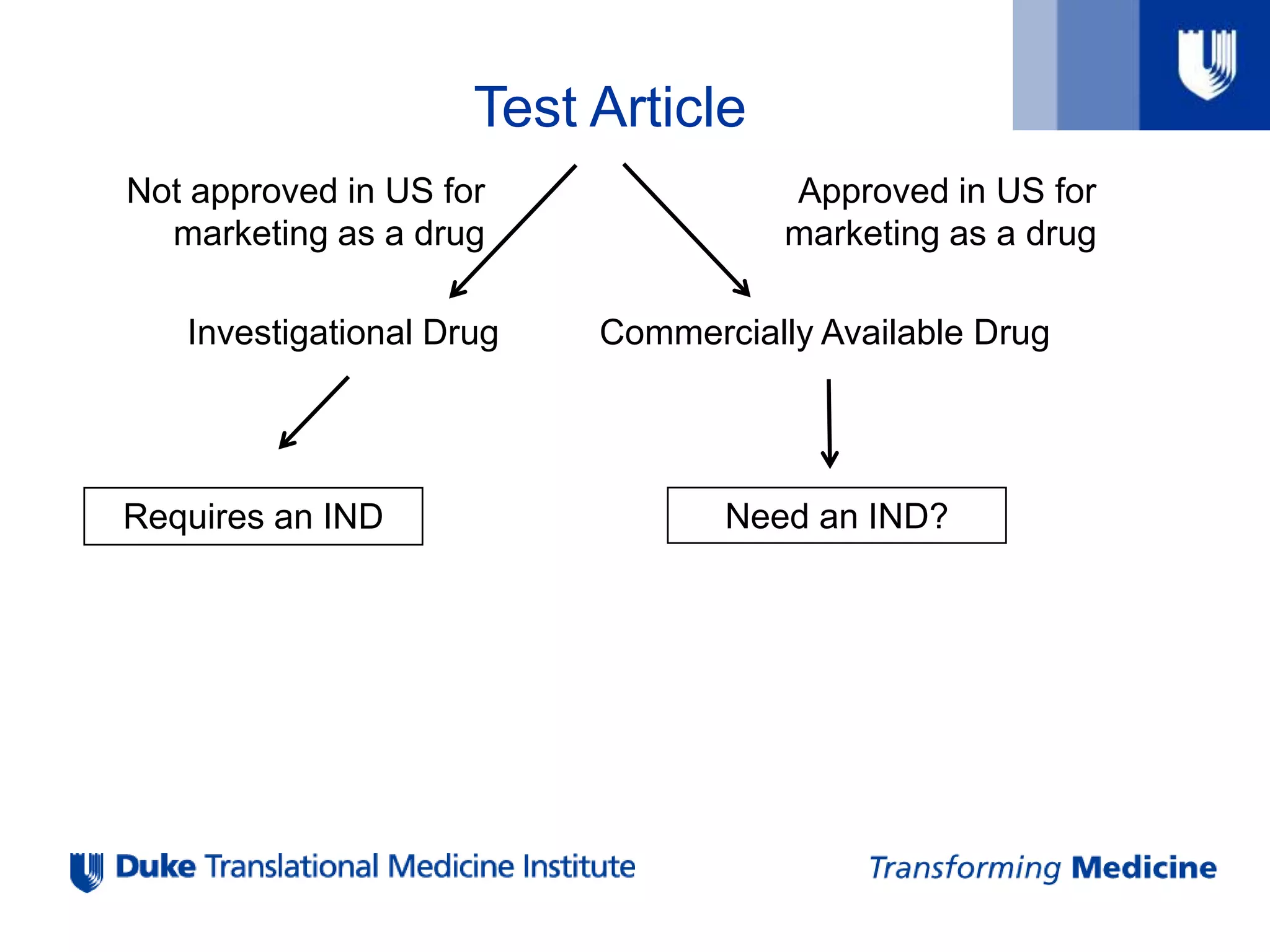 Test Article
Approved in US for
marketing as a drug
Not approved in US for
marketing as a drug
Investigational Drug Commercially Available Drug
Requires an IND Need an IND?
 