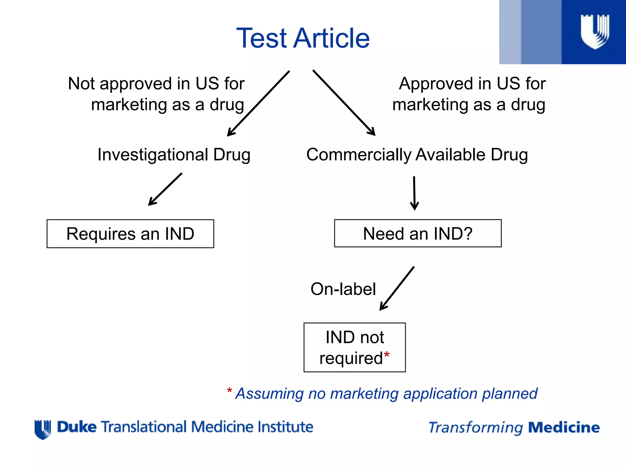 Test Article
Approved in US for
marketing as a drug
Not approved in US for
marketing as a drug
Investigational Drug Commercially Available Drug
Requires an IND Need an IND?
On-label
IND not
required*
* Assuming no marketing application planned
 