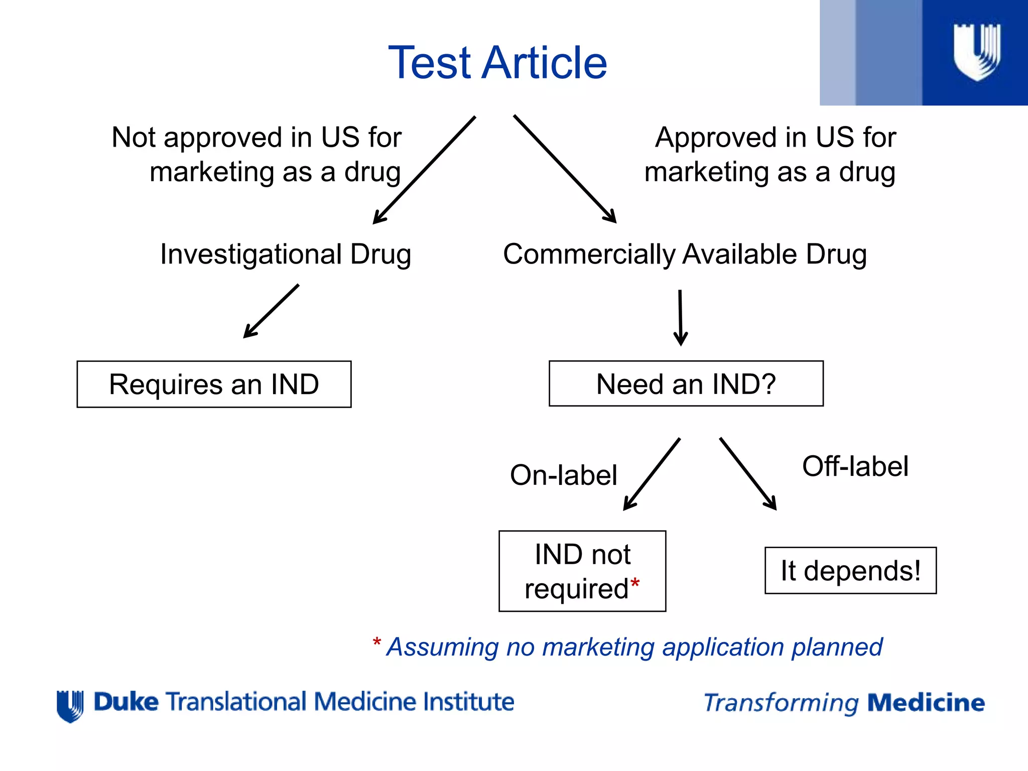 Test Article
Approved in US for
marketing as a drug
Not approved in US for
marketing as a drug
Investigational Drug Commercially Available Drug
Requires an IND Need an IND?
On-label
IND not
required*
* Assuming no marketing application planned
Off-label
It depends!
 