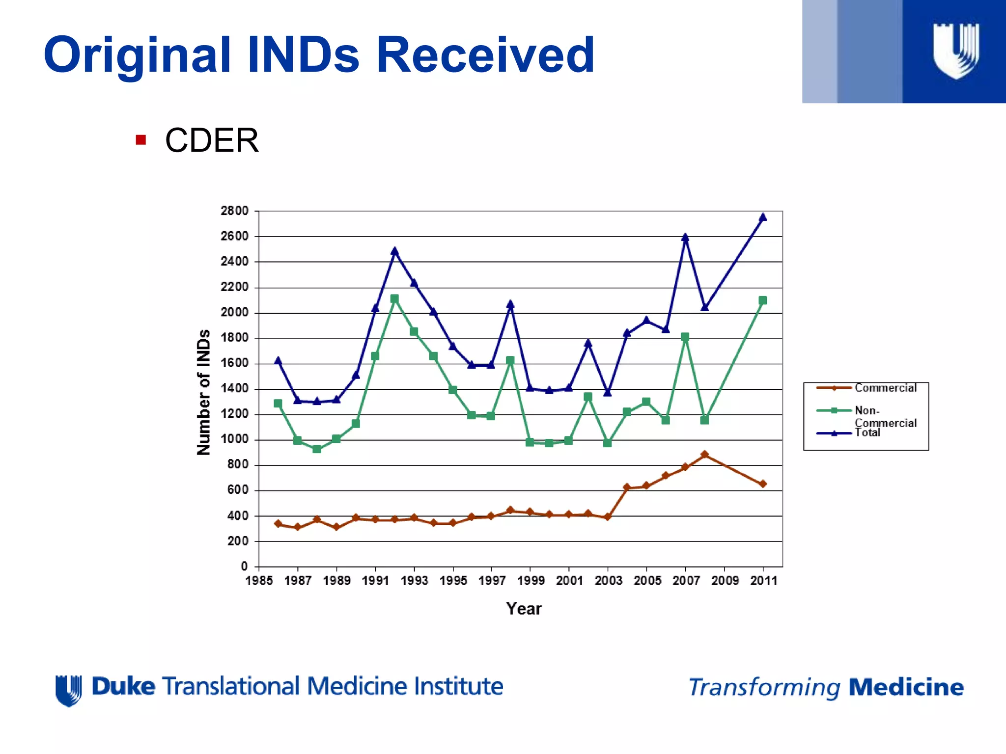 Original INDs Received
 CDER
 