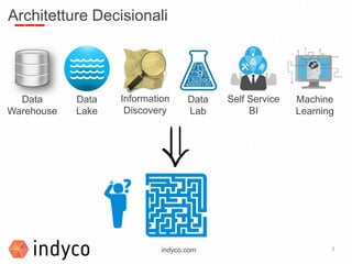 3indyco.com
Architetture Decisionali
Data
Warehouse
Data
Lake
Information
Discovery
Data
Lab
Self Service
BI
Machine
Learning
 
